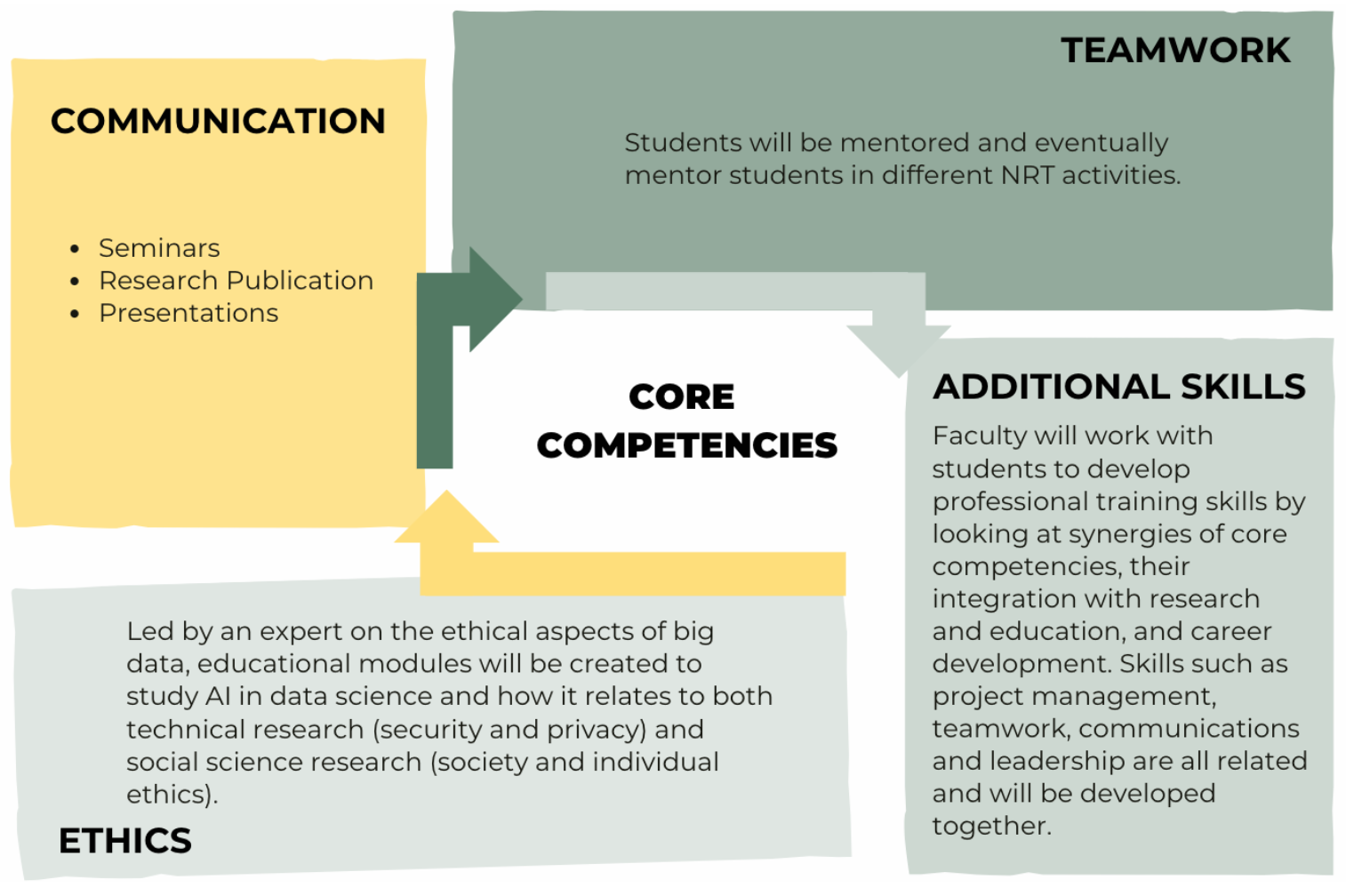 Core Competencies of NRT Trainees