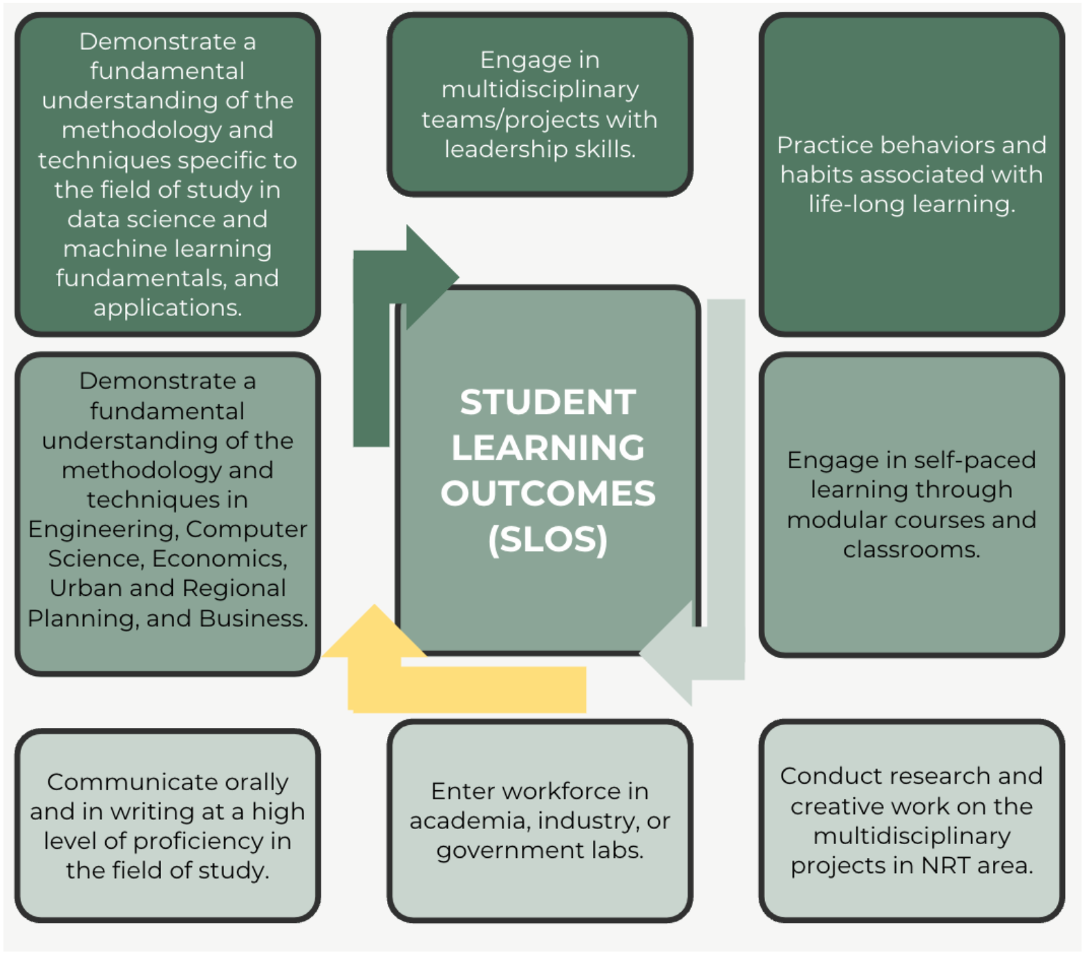 NRT Student Learning Outcomes