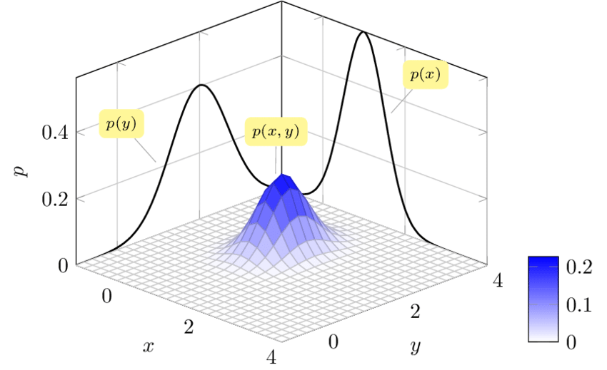 Gaussians