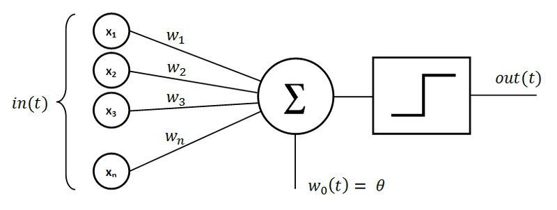 Single neuron networks