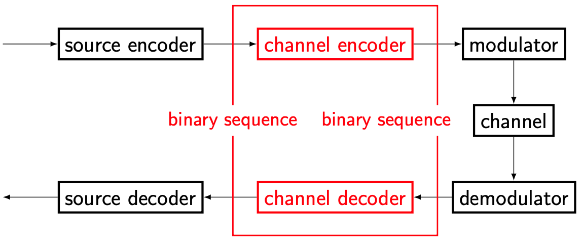 Channel coding in a typical communication system