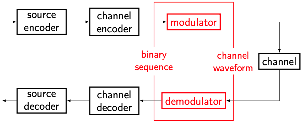 Modulation in a typical communication system