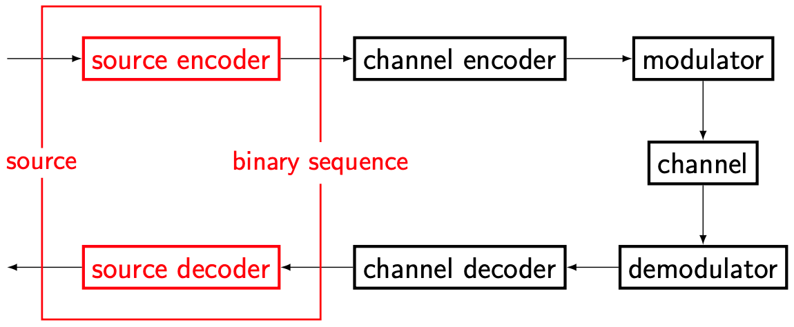 Source coding in a typical communication system