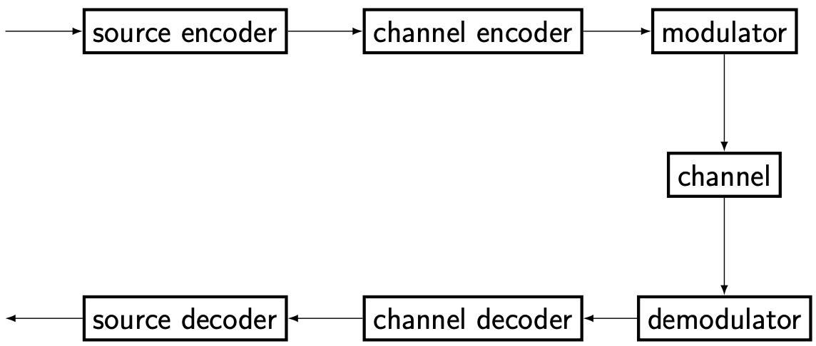 Building blocks of a typical communication system