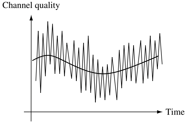 Wireless channel quality over time