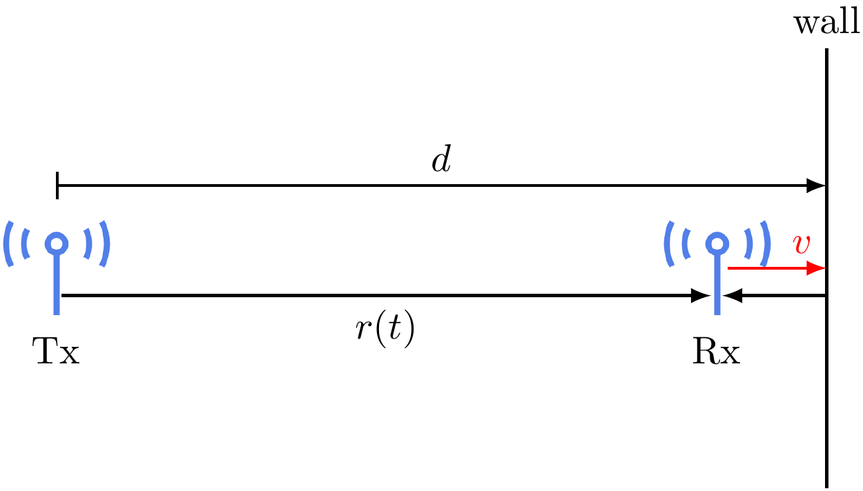 Moving antennas with a reflecting wall