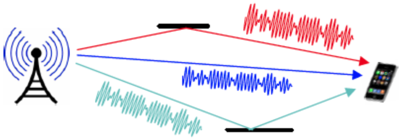 Input/Output Models of Wireless Channels