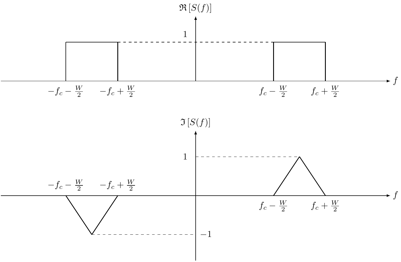 Spectrum of a passband signal