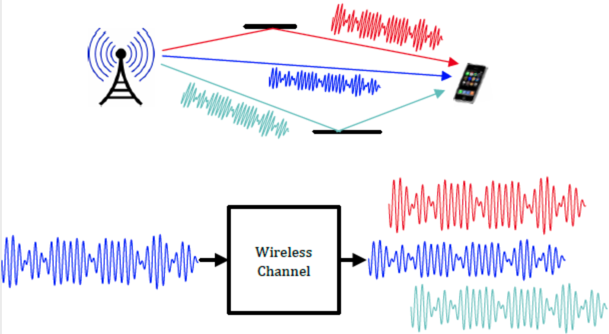 Multipath in wireless channel