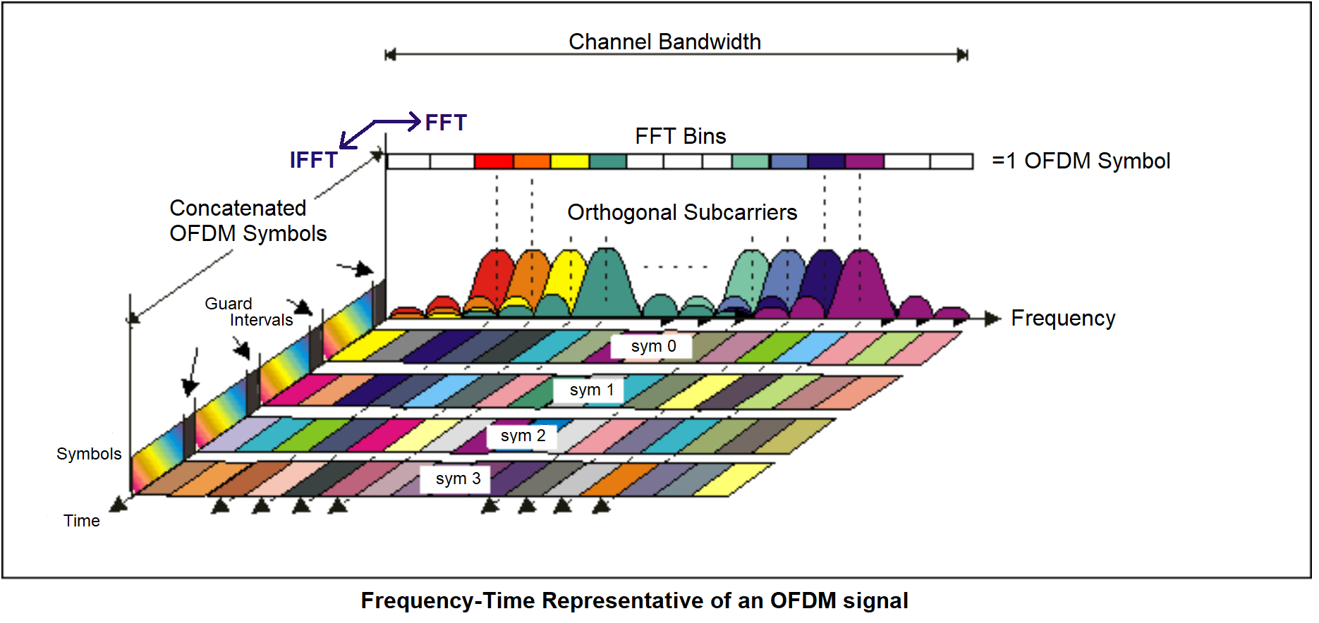 Frequency Diversity