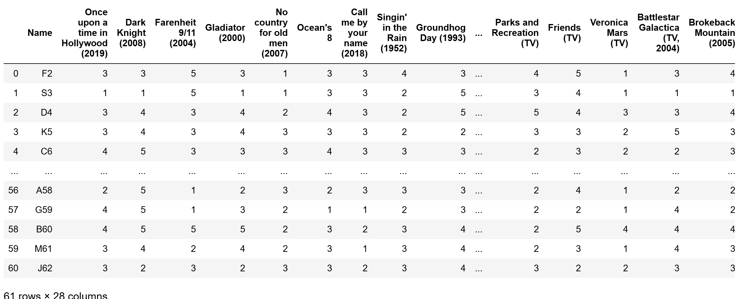 Movie ratings